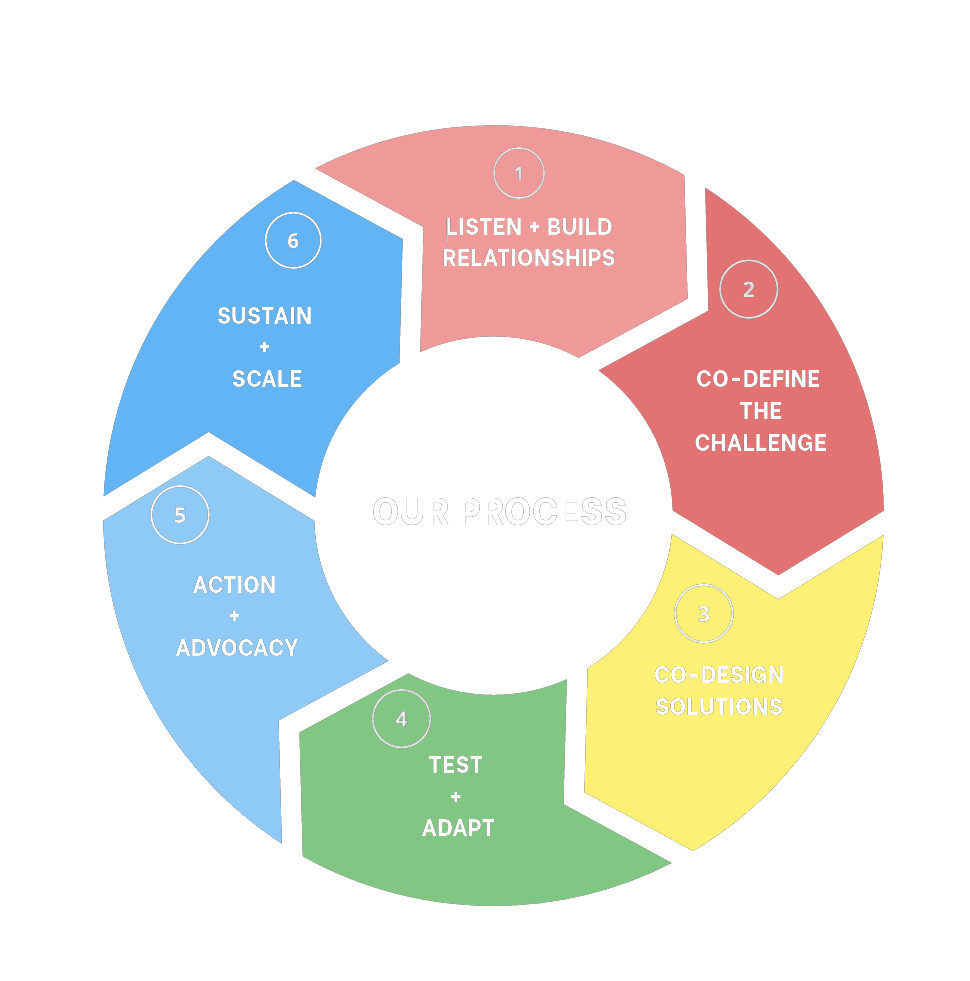Community design meeting